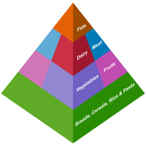 3D Food Pyramid